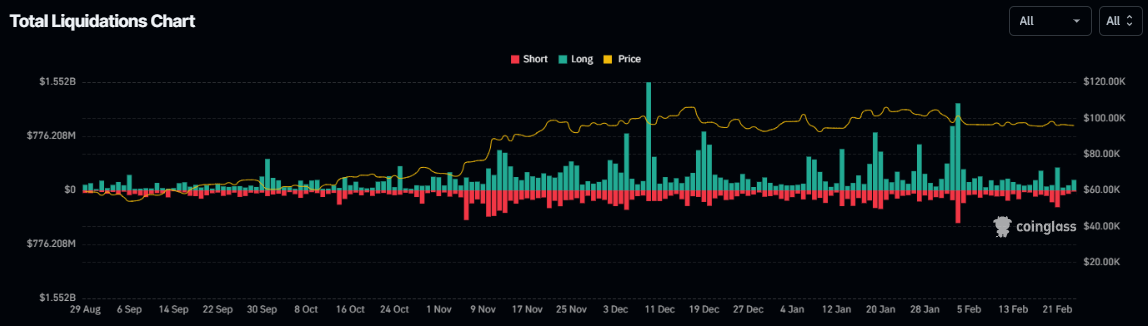 Total Liquidations chart. Source: Coinglass